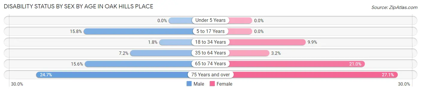 Disability Status by Sex by Age in Oak Hills Place