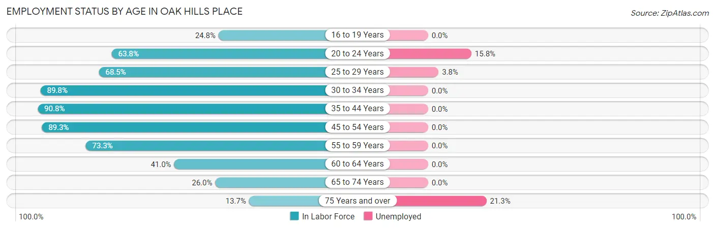 Employment Status by Age in Oak Hills Place