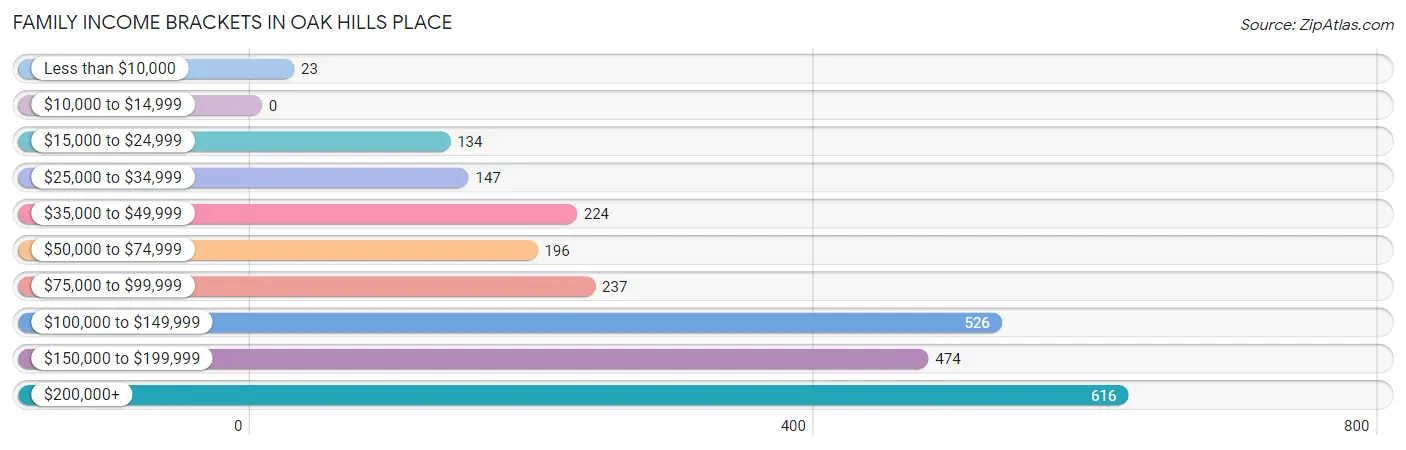 Family Income Brackets in Oak Hills Place