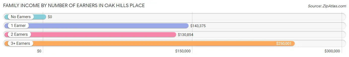 Family Income by Number of Earners in Oak Hills Place