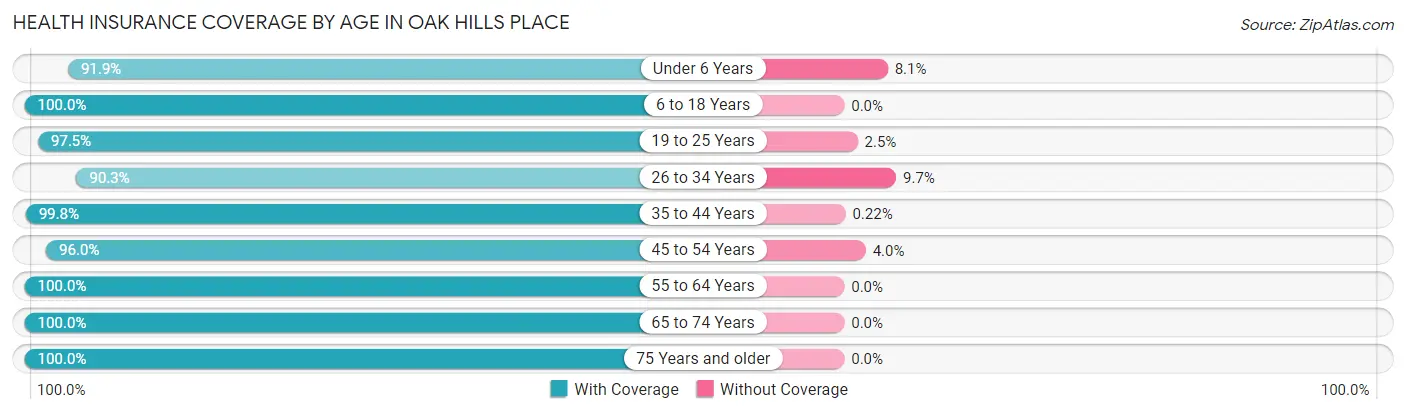Health Insurance Coverage by Age in Oak Hills Place
