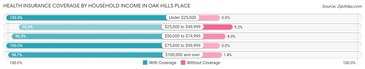 Health Insurance Coverage by Household Income in Oak Hills Place