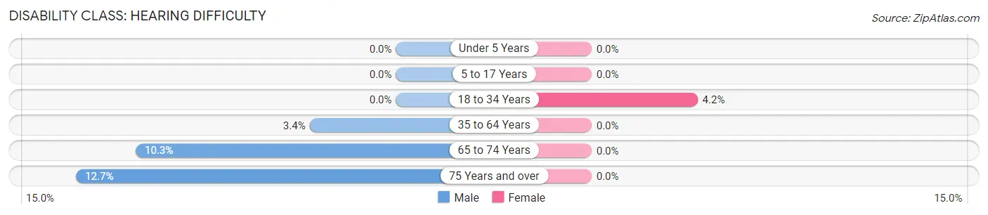 Disability in Oak Hills Place: <span>Hearing Difficulty</span>