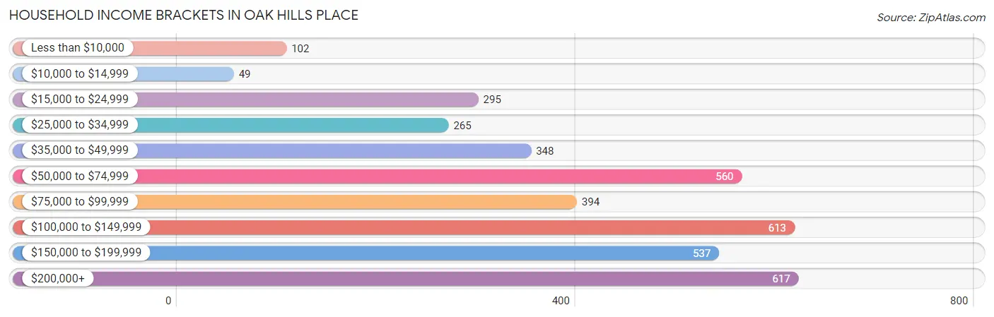 Household Income Brackets in Oak Hills Place