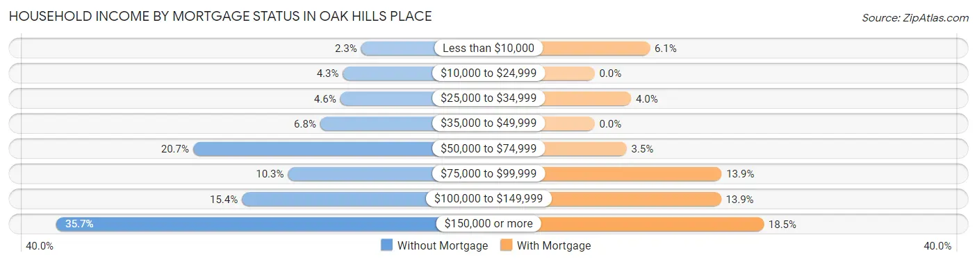 Household Income by Mortgage Status in Oak Hills Place