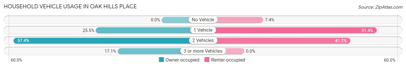 Household Vehicle Usage in Oak Hills Place