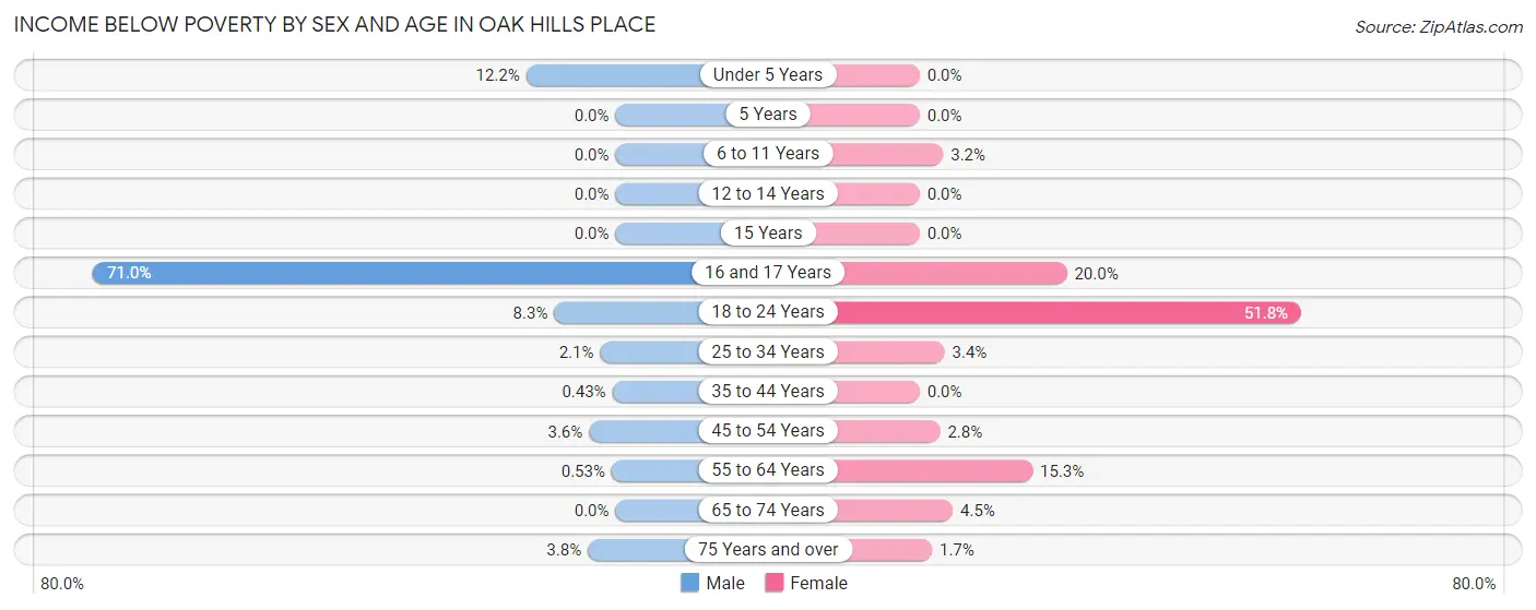 Income Below Poverty by Sex and Age in Oak Hills Place