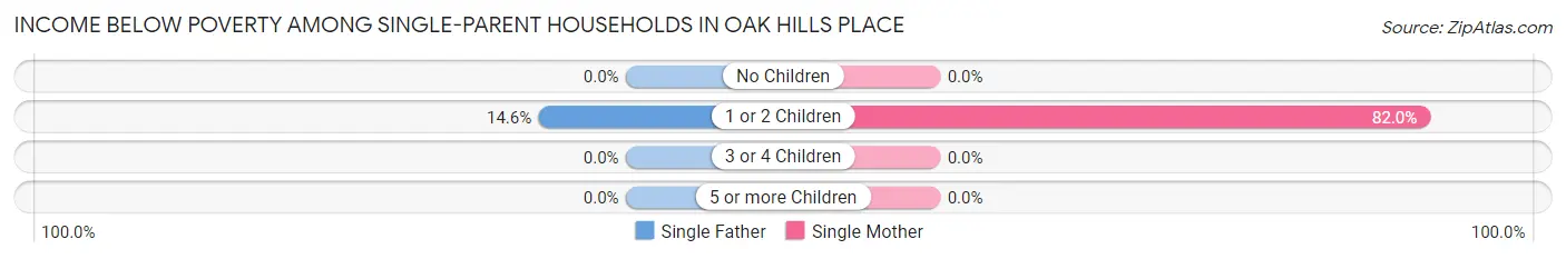 Income Below Poverty Among Single-Parent Households in Oak Hills Place