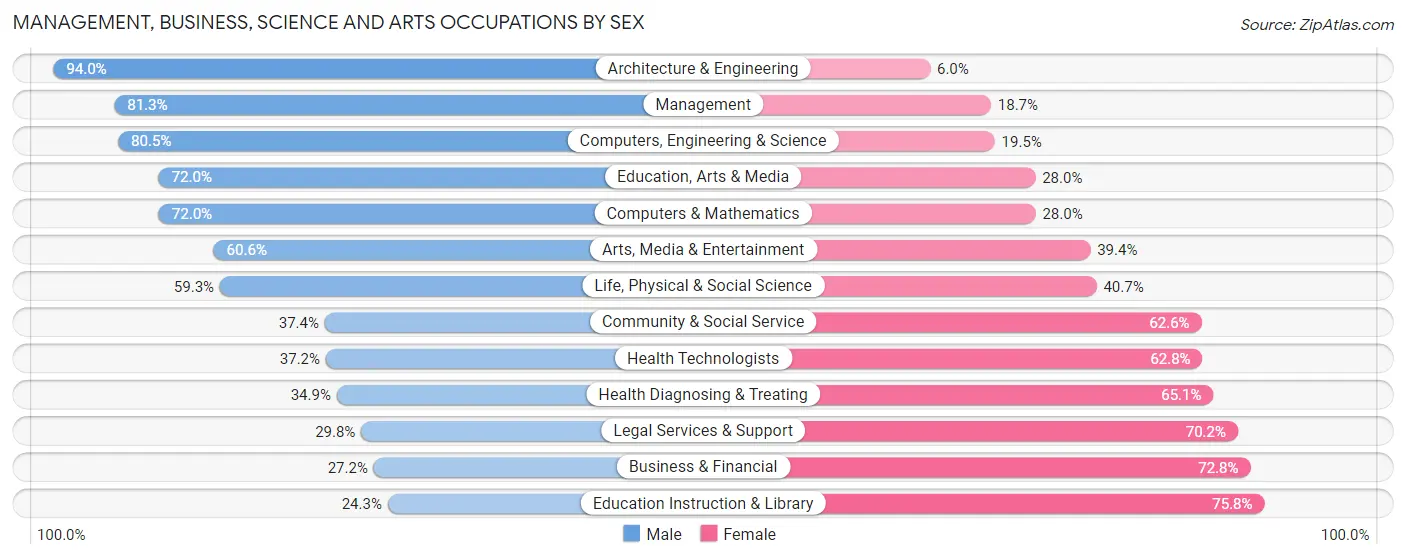Management, Business, Science and Arts Occupations by Sex in Oak Hills Place