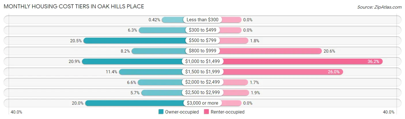 Monthly Housing Cost Tiers in Oak Hills Place
