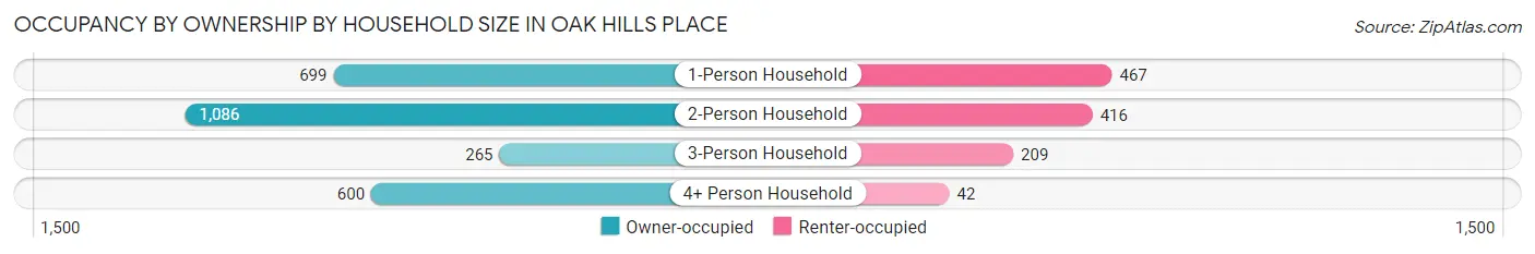 Occupancy by Ownership by Household Size in Oak Hills Place