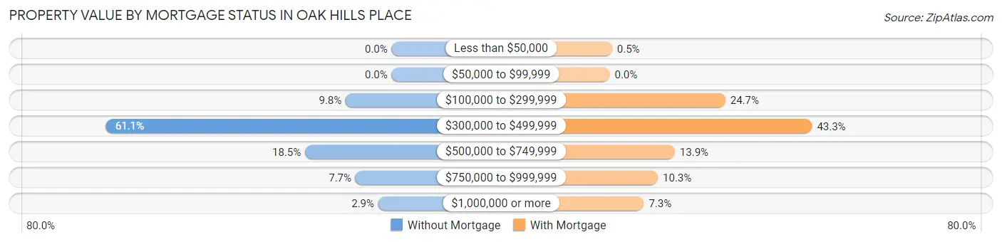 Property Value by Mortgage Status in Oak Hills Place