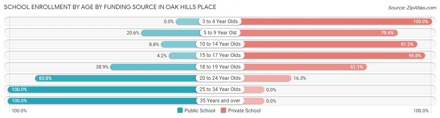 School Enrollment by Age by Funding Source in Oak Hills Place