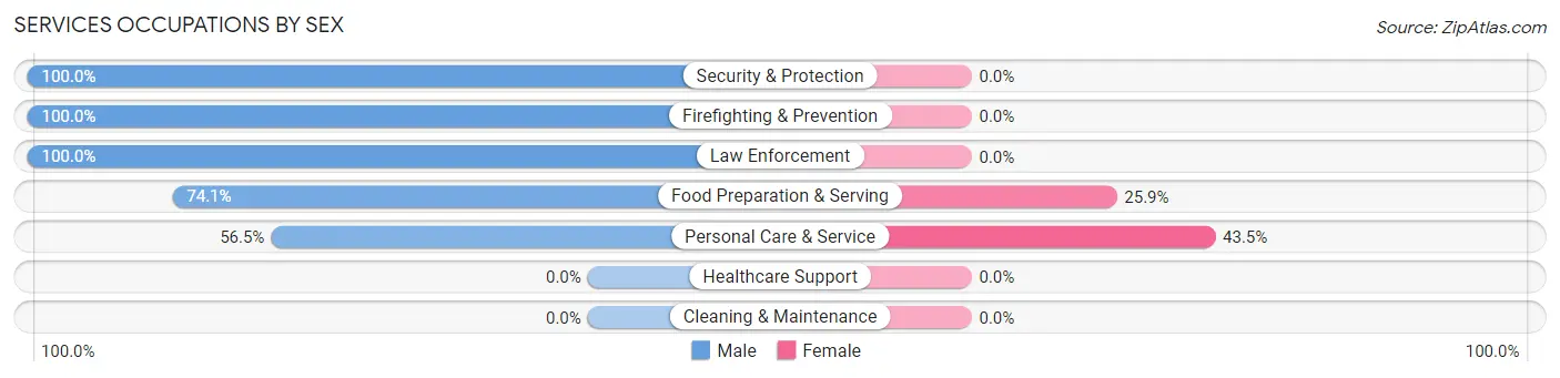 Services Occupations by Sex in Oak Hills Place