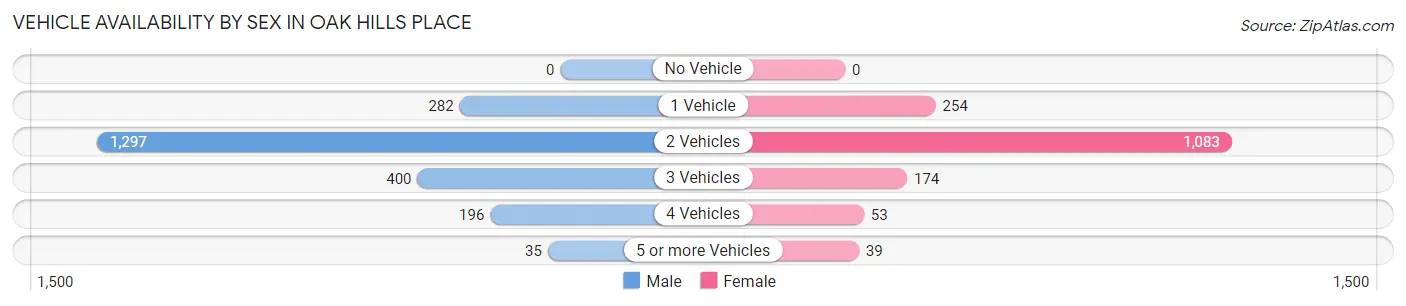 Vehicle Availability by Sex in Oak Hills Place