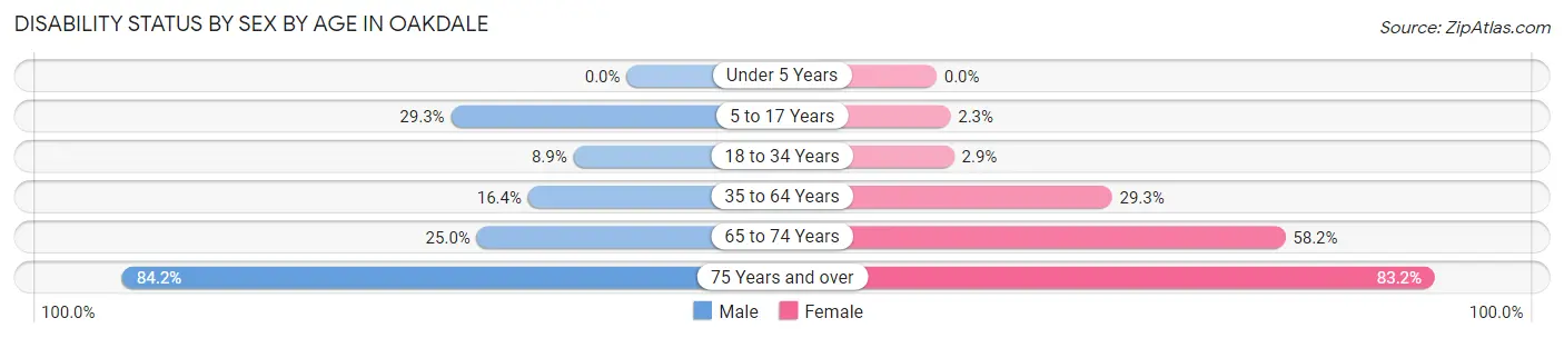 Disability Status by Sex by Age in Oakdale