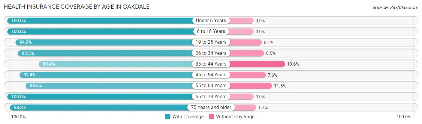 Health Insurance Coverage by Age in Oakdale