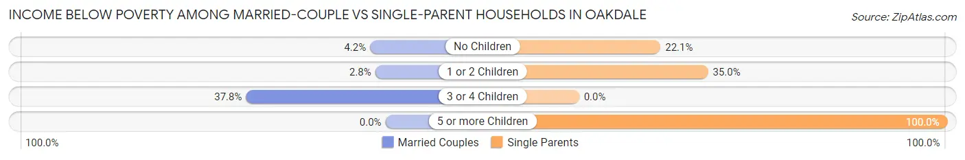 Income Below Poverty Among Married-Couple vs Single-Parent Households in Oakdale