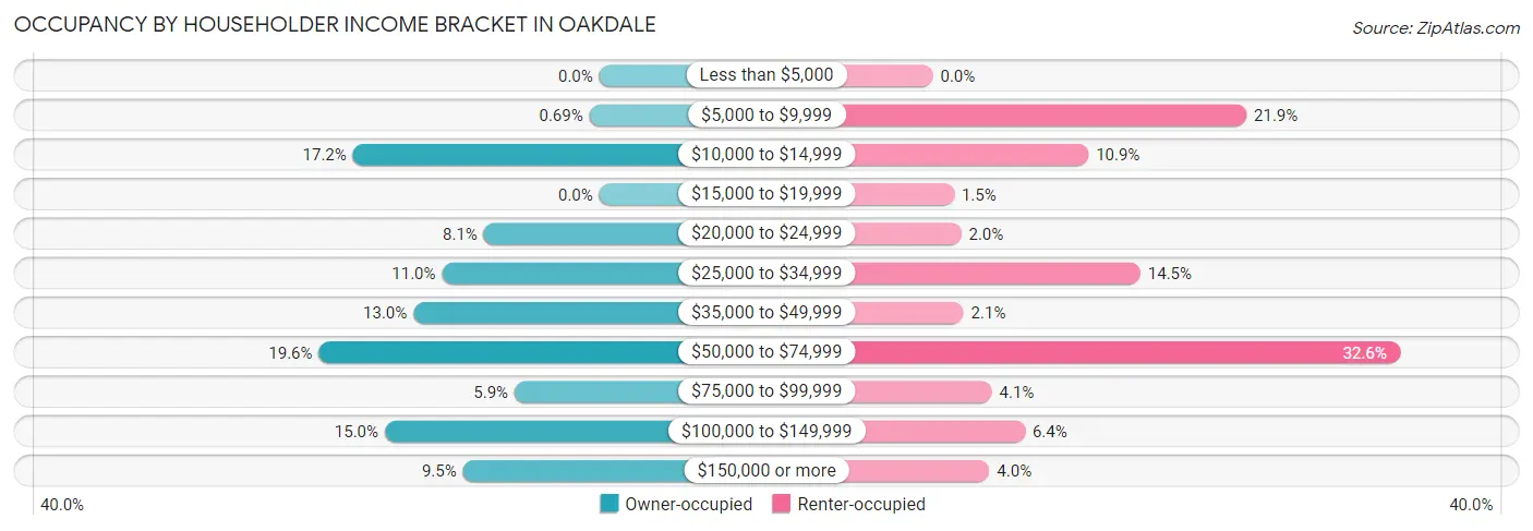 Occupancy by Householder Income Bracket in Oakdale