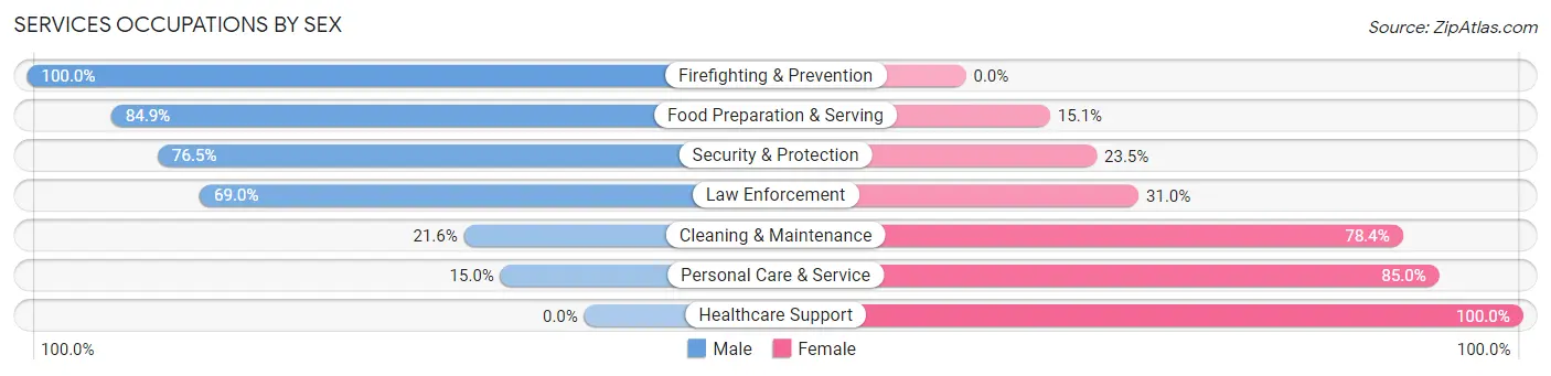 Services Occupations by Sex in Oakdale
