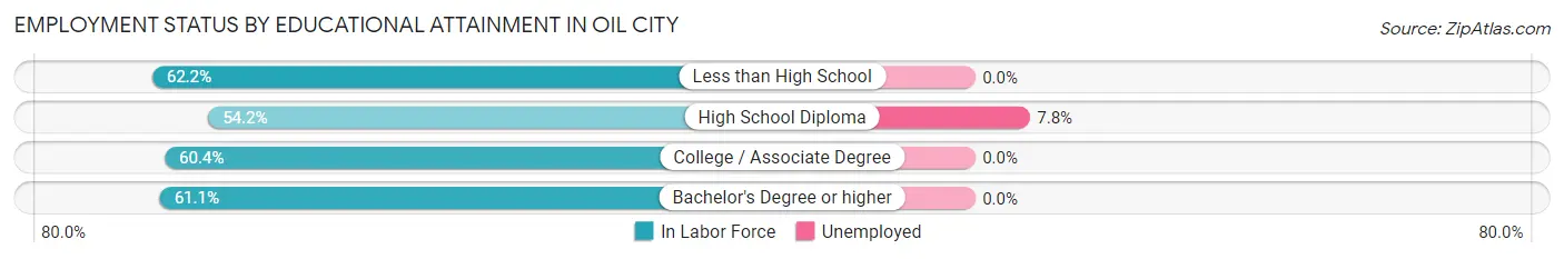 Employment Status by Educational Attainment in Oil City