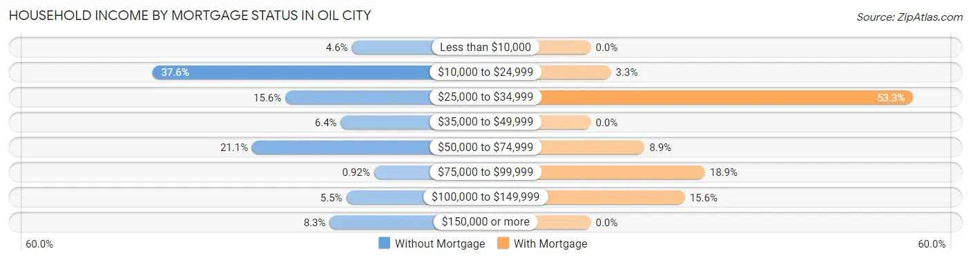 Household Income by Mortgage Status in Oil City