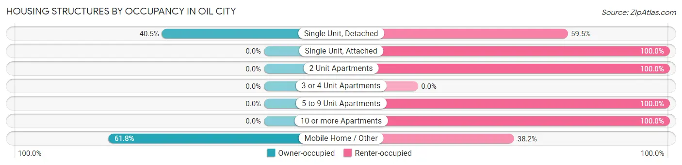 Housing Structures by Occupancy in Oil City