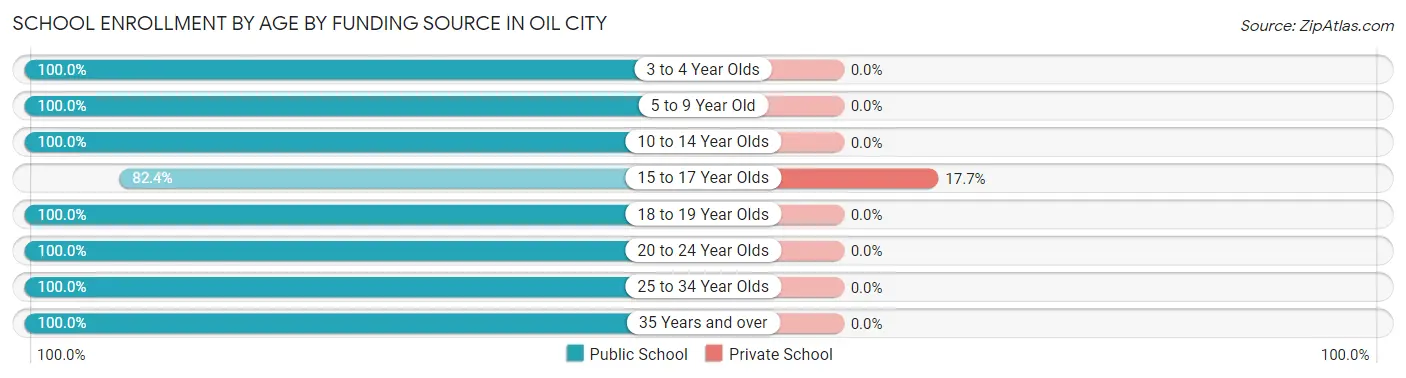 School Enrollment by Age by Funding Source in Oil City