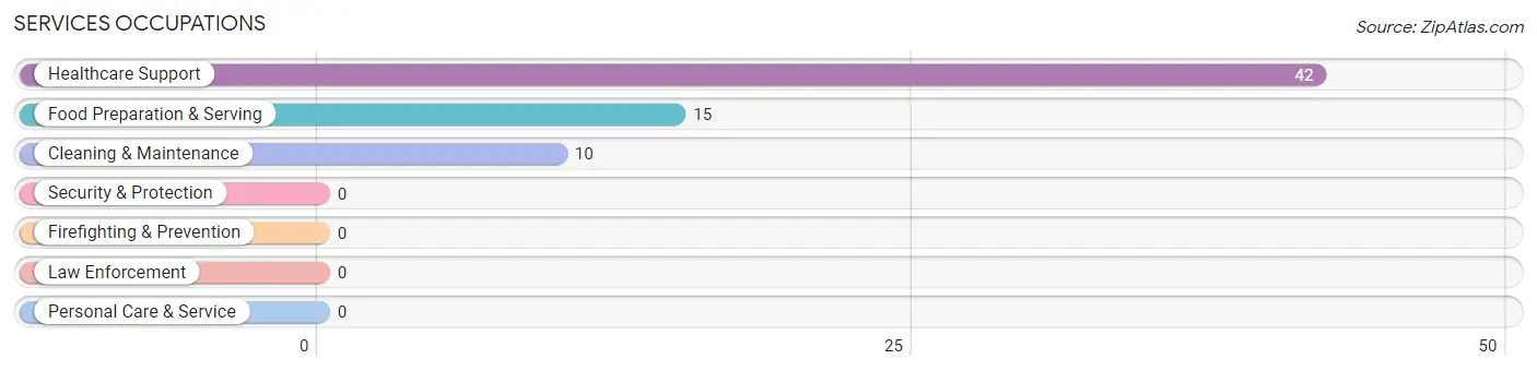 Services Occupations in Oil City