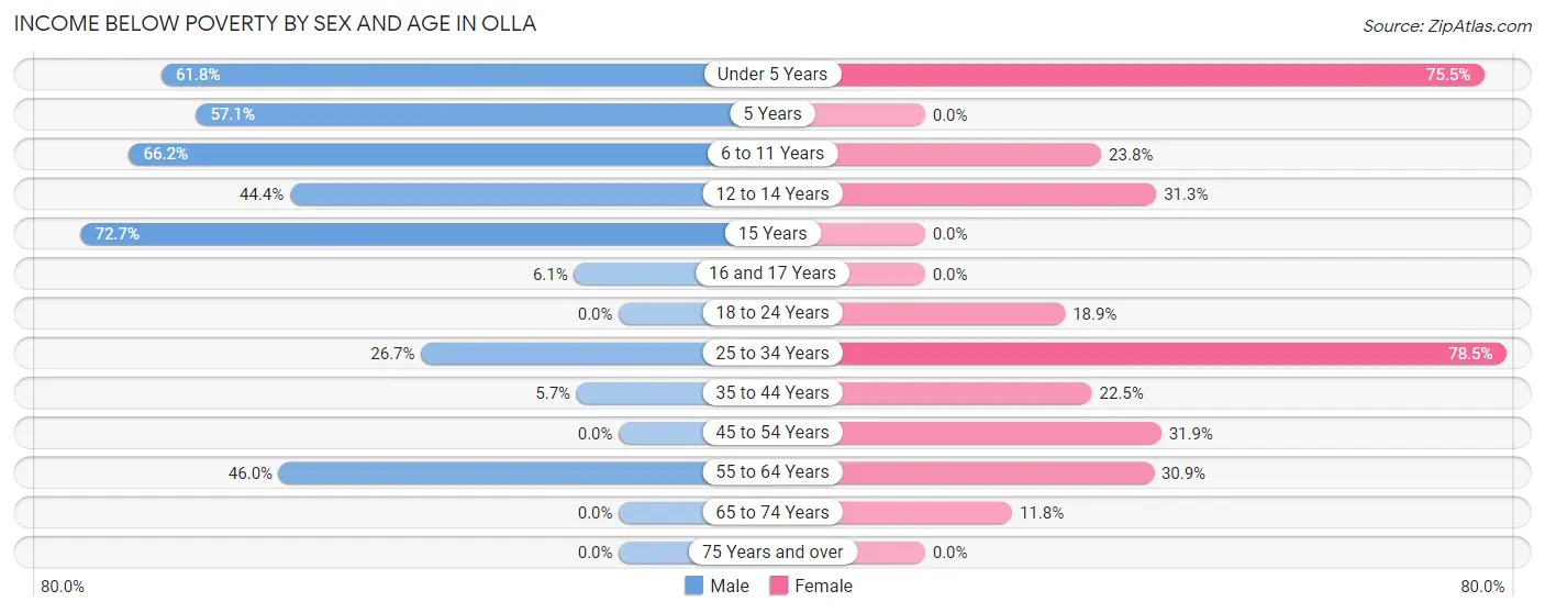 Income Below Poverty by Sex and Age in Olla