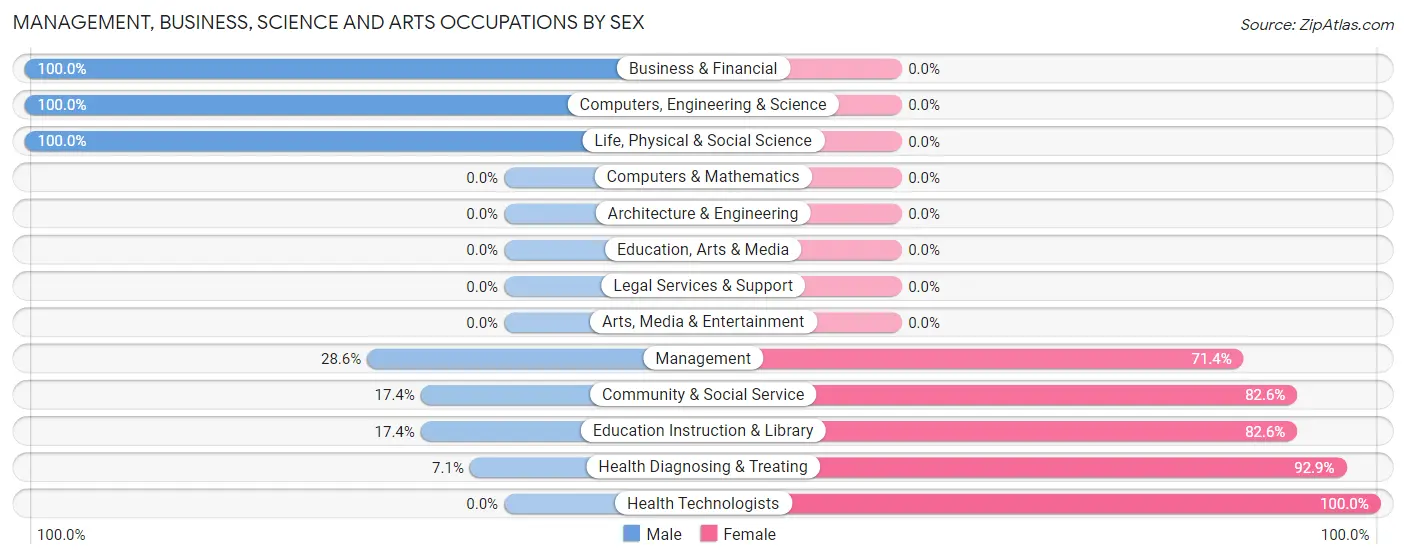 Management, Business, Science and Arts Occupations by Sex in Olla