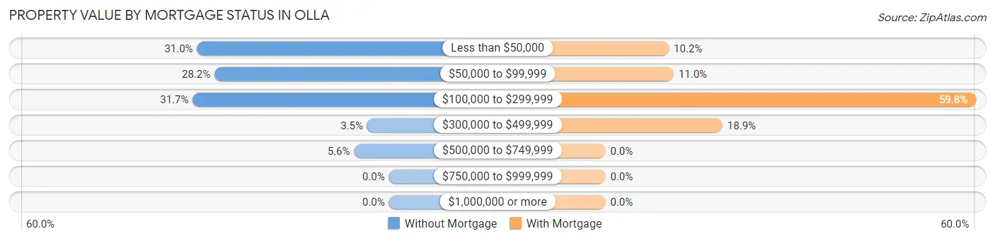 Property Value by Mortgage Status in Olla