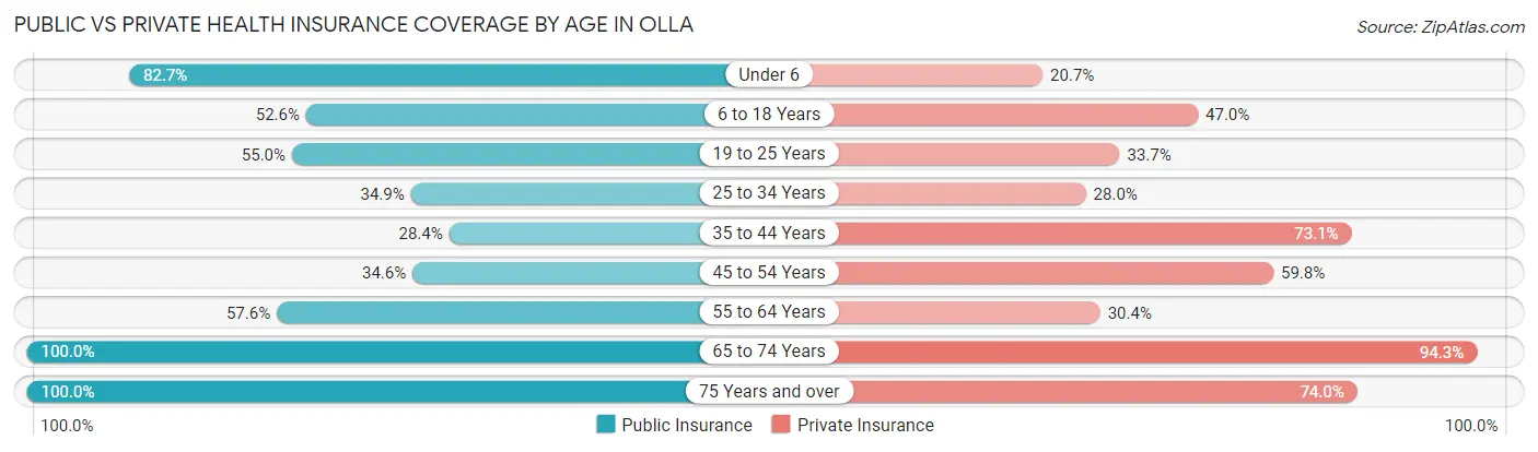 Public vs Private Health Insurance Coverage by Age in Olla