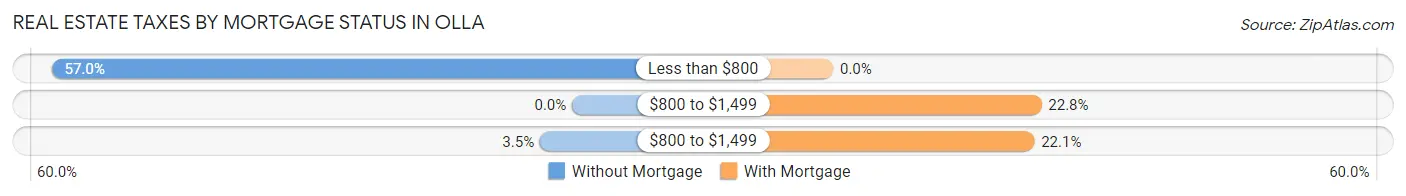 Real Estate Taxes by Mortgage Status in Olla