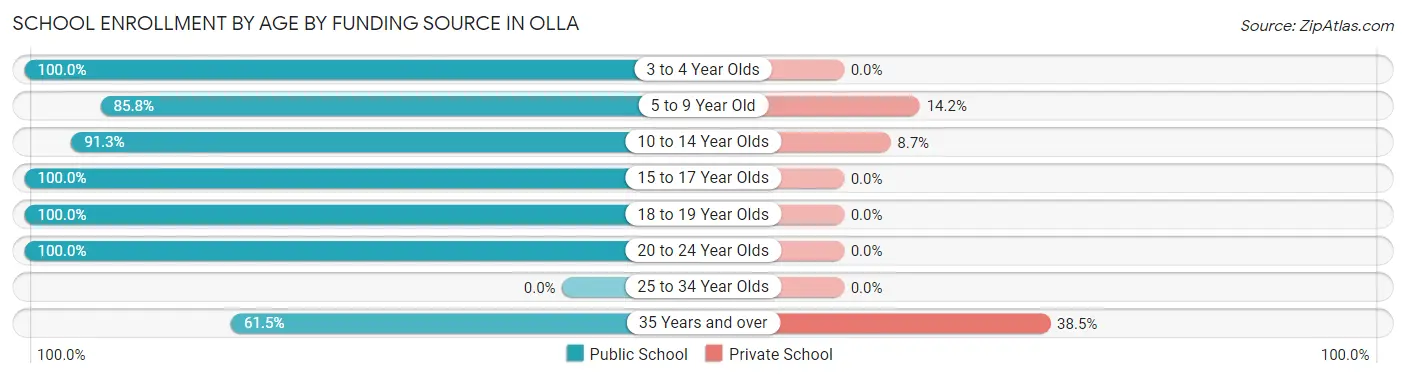 School Enrollment by Age by Funding Source in Olla