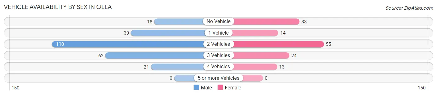 Vehicle Availability by Sex in Olla