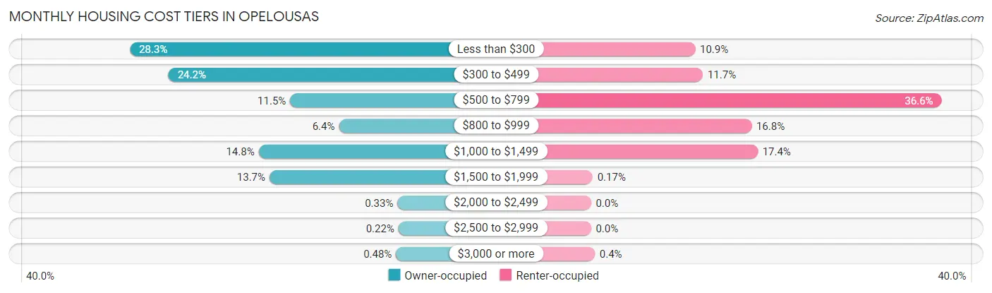 Monthly Housing Cost Tiers in Opelousas