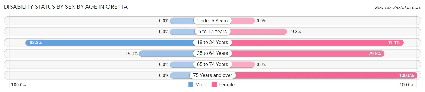 Disability Status by Sex by Age in Oretta