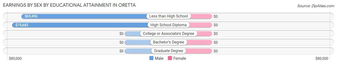 Earnings by Sex by Educational Attainment in Oretta