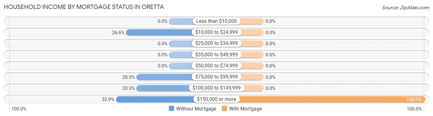 Household Income by Mortgage Status in Oretta