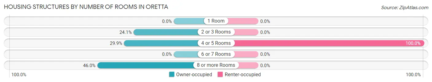Housing Structures by Number of Rooms in Oretta