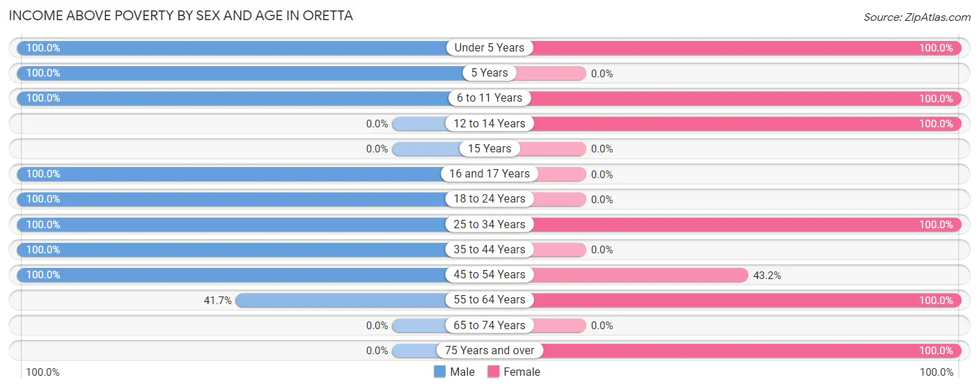 Income Above Poverty by Sex and Age in Oretta