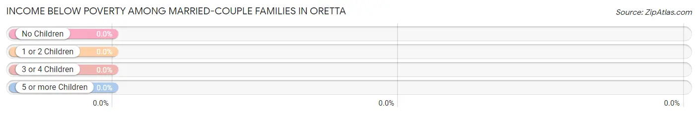 Income Below Poverty Among Married-Couple Families in Oretta