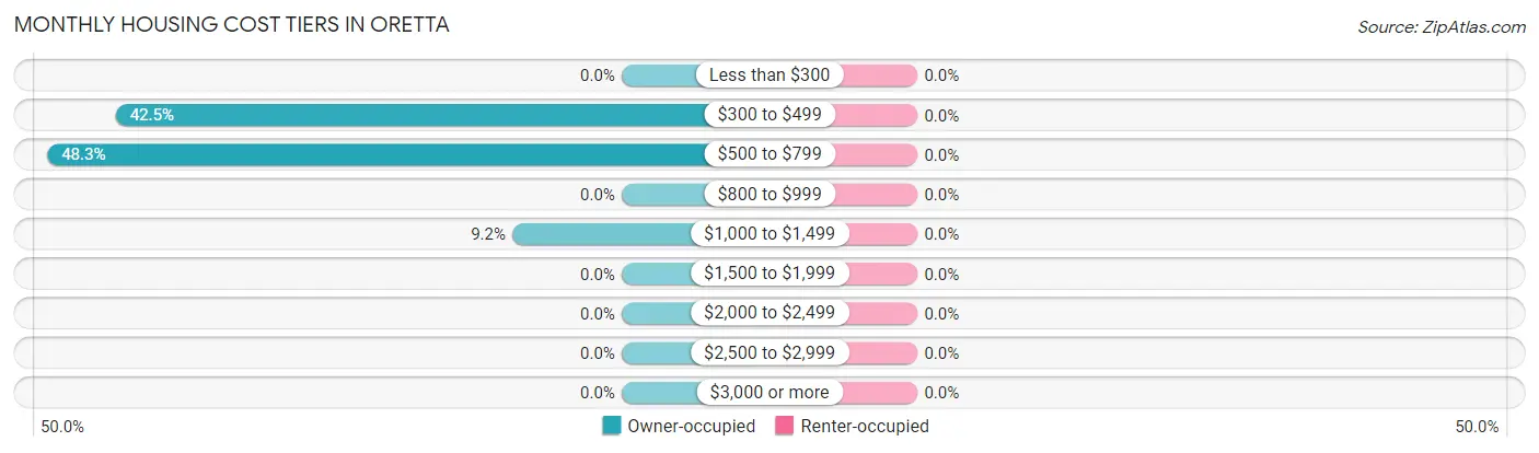 Monthly Housing Cost Tiers in Oretta