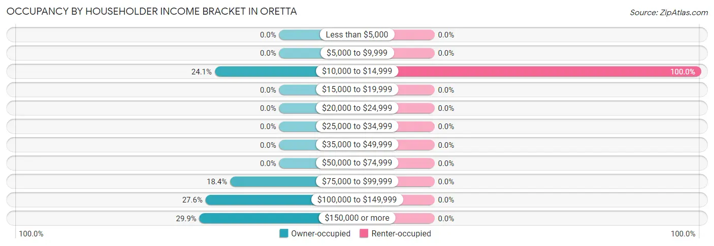Occupancy by Householder Income Bracket in Oretta