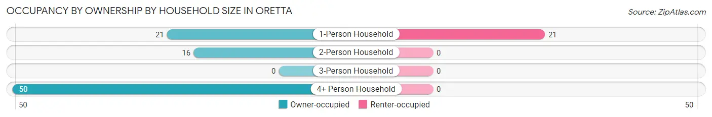 Occupancy by Ownership by Household Size in Oretta