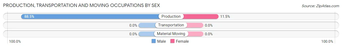 Production, Transportation and Moving Occupations by Sex in Oretta