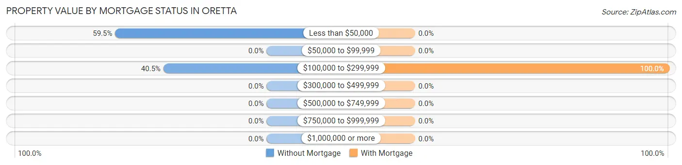 Property Value by Mortgage Status in Oretta