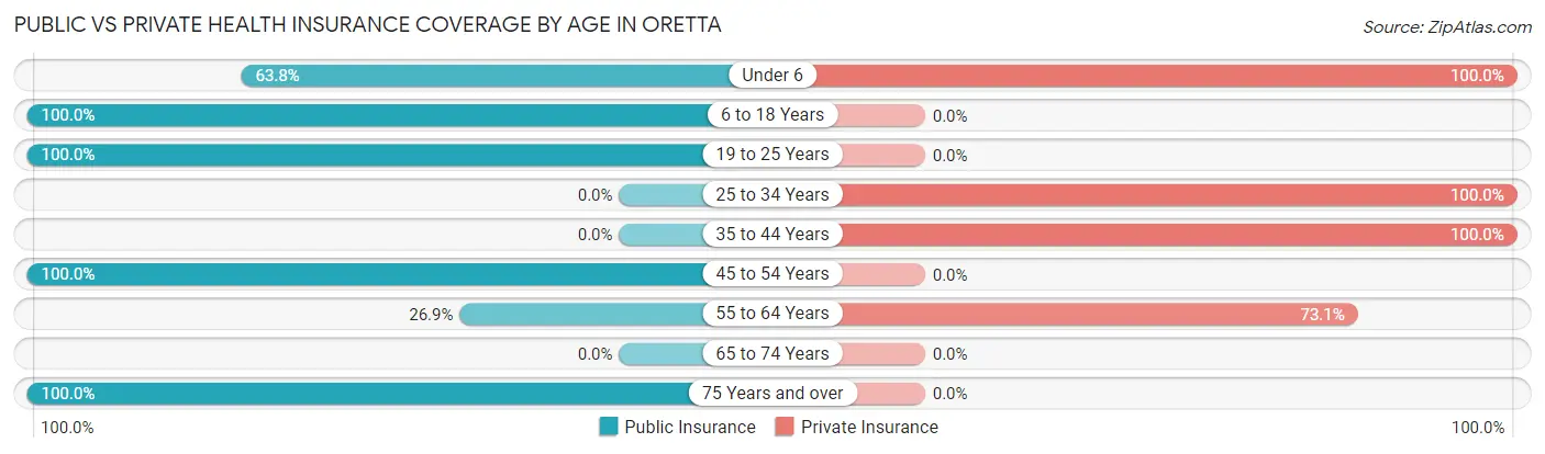 Public vs Private Health Insurance Coverage by Age in Oretta