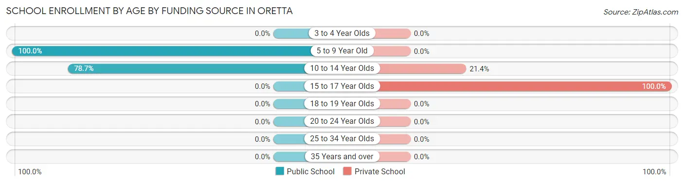 School Enrollment by Age by Funding Source in Oretta